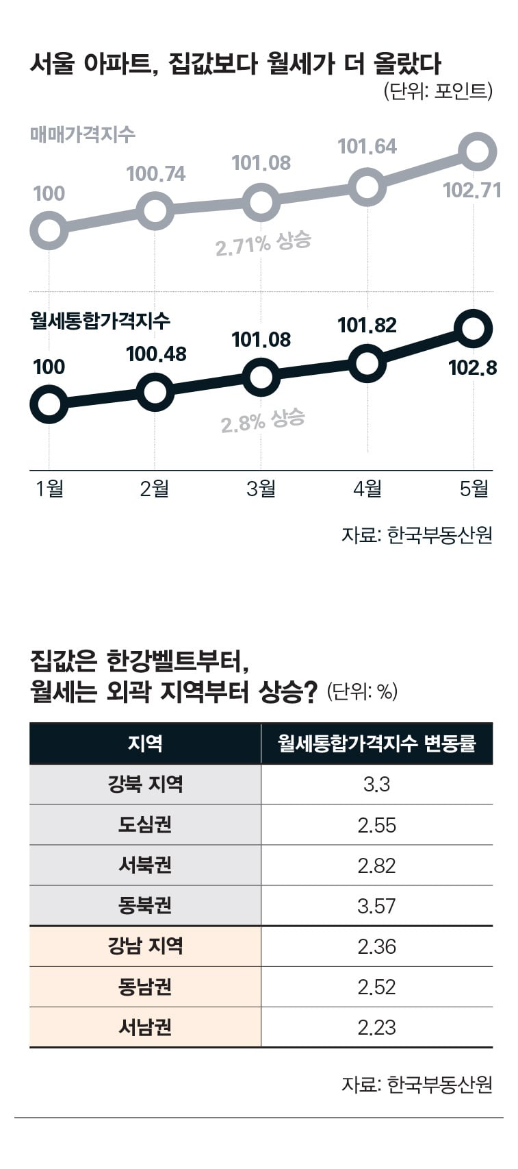 6.27 부동산 대책발표 1년간 서울아파트 평균 매매가격 | 인스티즈