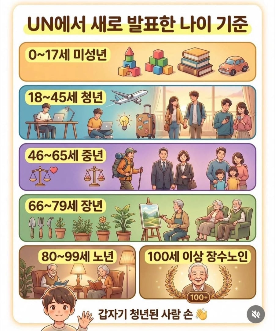UN에서 새로 발표한 나이 기준