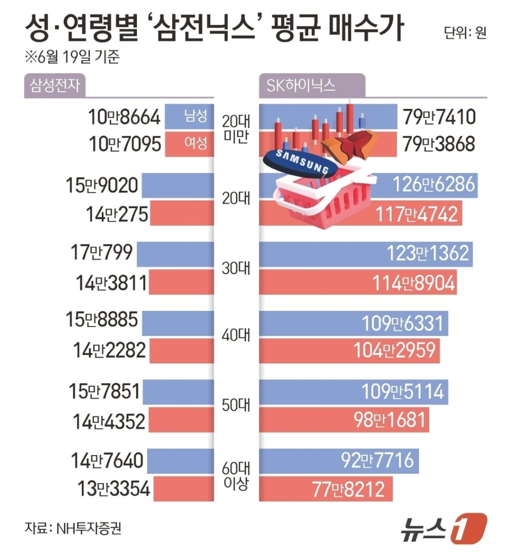 성, 연령별 삼전닉스 평균 매수가 | 인스티즈