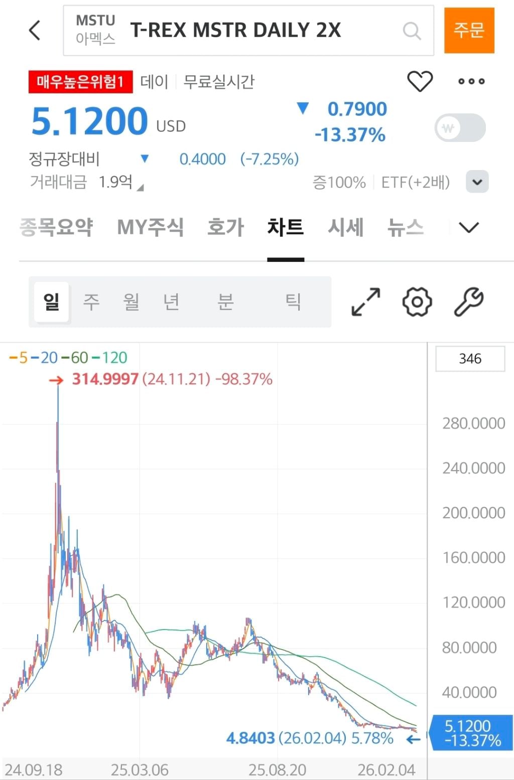 미장 근황으로 알아보는 레버리지의 무서움 | 인스티즈