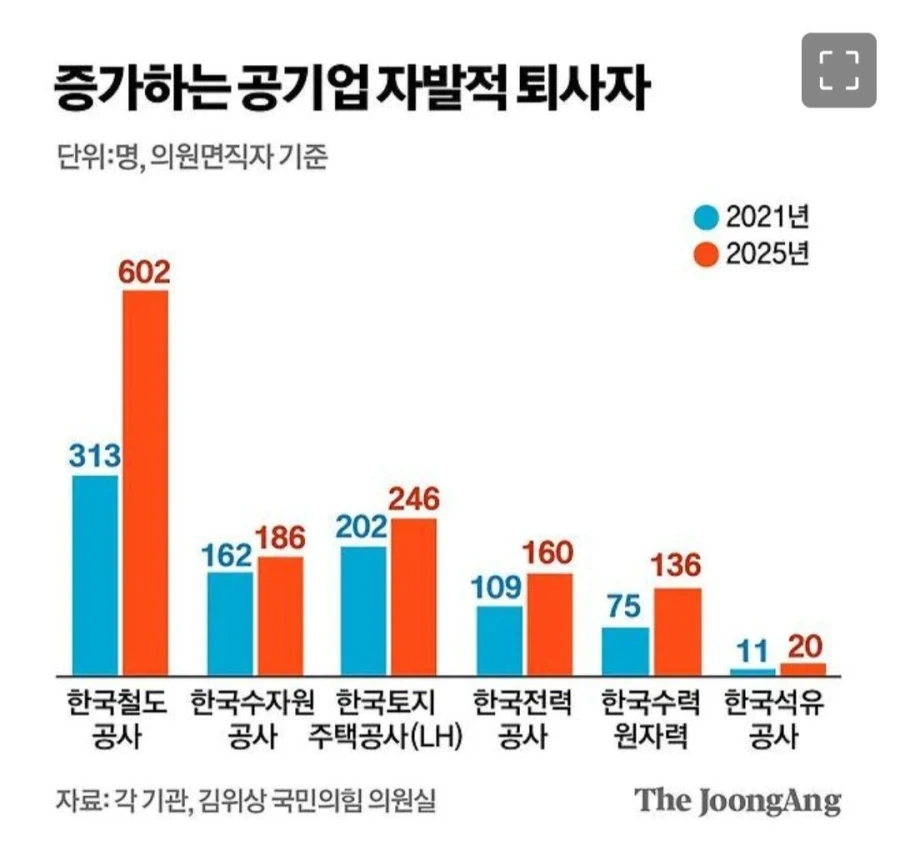 증가하는 공기업 퇴사자들 | 인스티즈