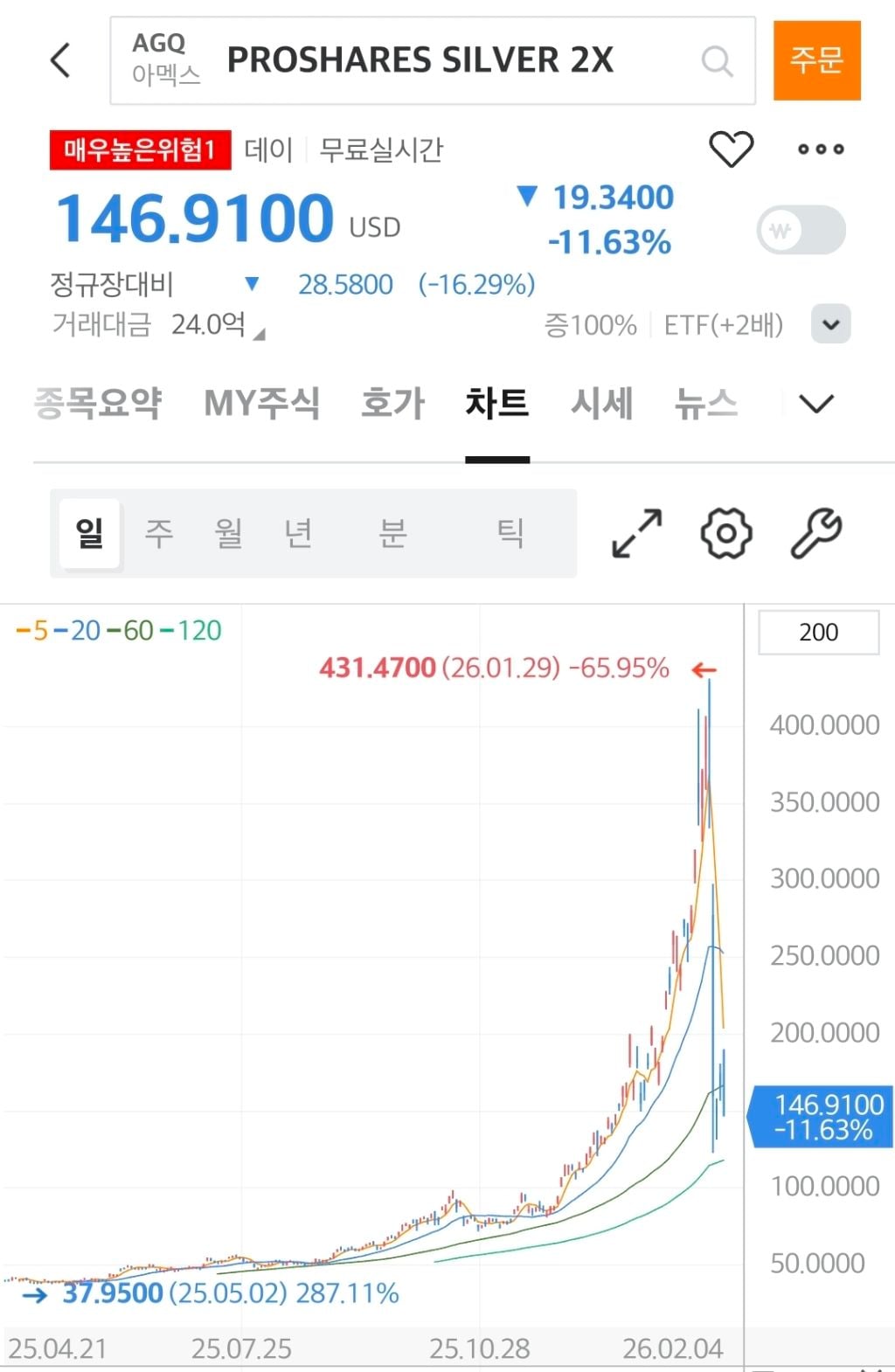 미장 근황으로 알아보는 레버리지의 무서움 | 인스티즈