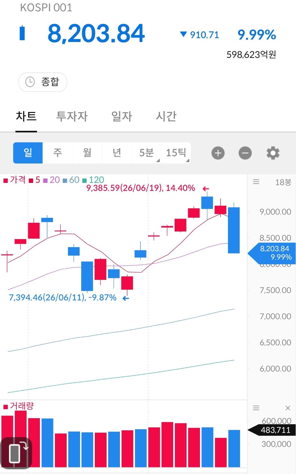 다행히 -10%까진 안간 코스피 | 인스티즈