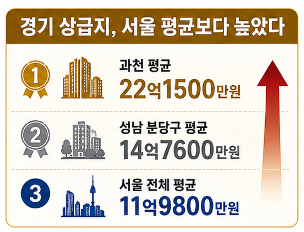 6.27 부동산 대책발표 1년간 서울아파트 평균 매매가격 | 인스티즈