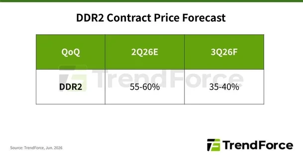 메모리 공급 부족으로 다음 분기 DDR3, DDR2 가격 50~60% 상승 전망.jpg | 인스티즈