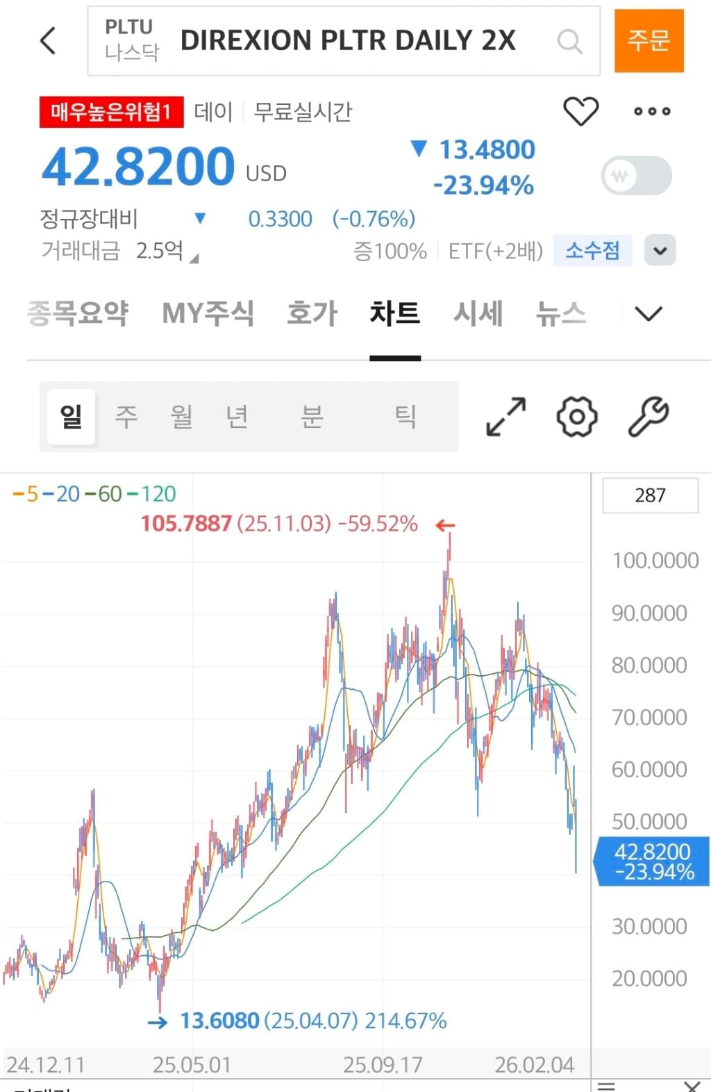 미장 근황으로 알아보는 레버리지의 무서움 | 인스티즈