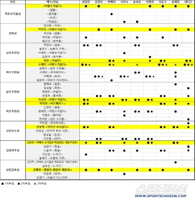 반박불가 역대 청룡 영화제에서 만장일치로 신인상 받았던 배우들 | 인스티즈