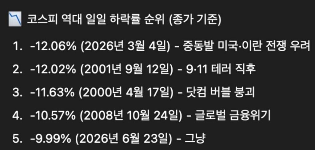 역대 코스피 일일 하락률 순위와 이유 | 인스티즈
