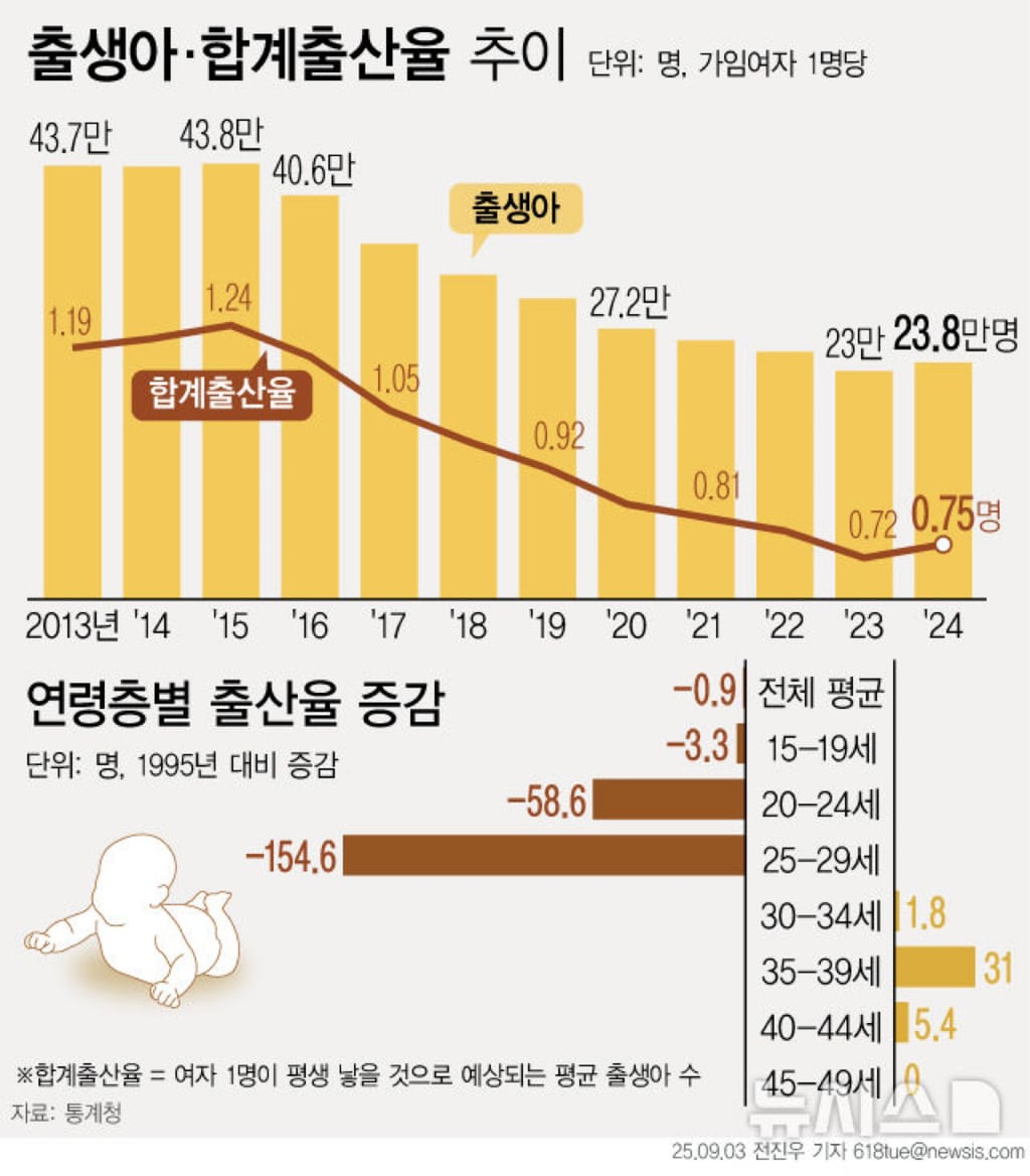 2025년 20대 출산율 -154.6 | 인스티즈