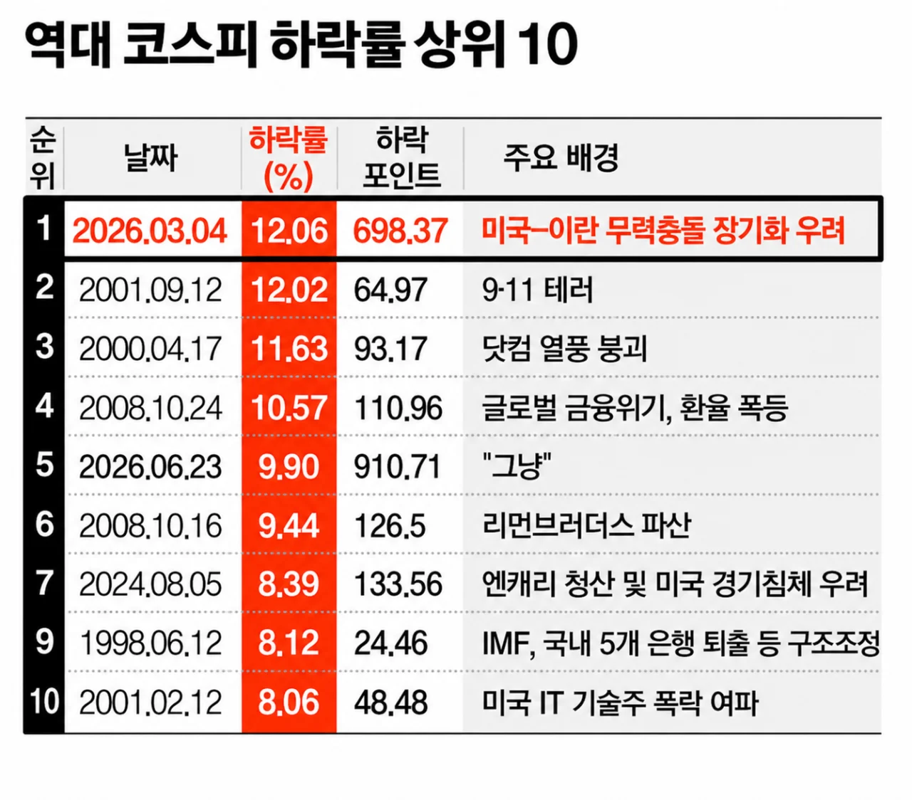 260623 코스피 역대 하락률 5위 | 인스티즈