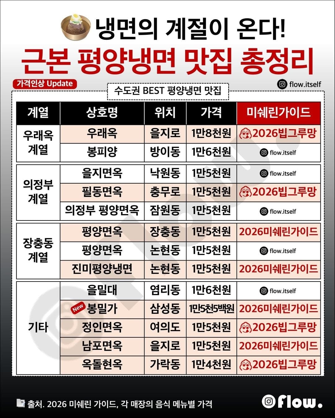 평양냉면 맛집 정리 | 인스티즈