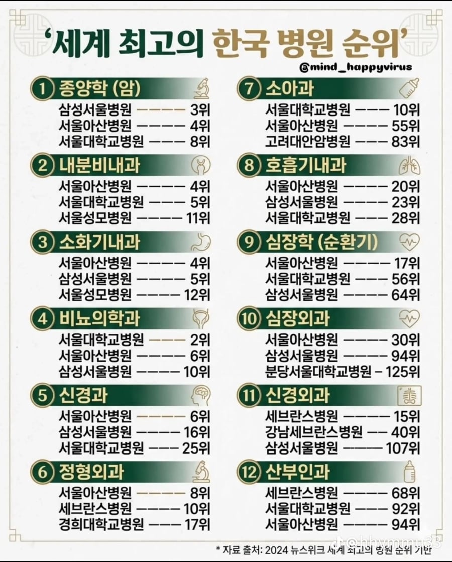 세계 최고의 우리나라 병원 순위 | 인스티즈