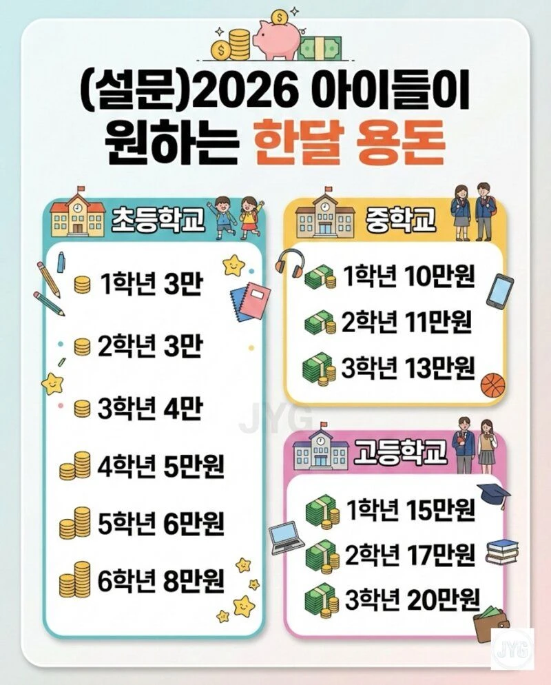 아이들이 원하는 한달 평균 용돈 | 인스티즈