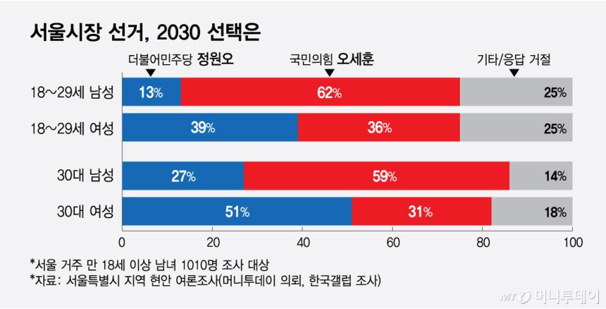 '2030 남성' 보수로 확 쏠렸다...오세훈 시장에 몰표 준 이유 | 인스티즈