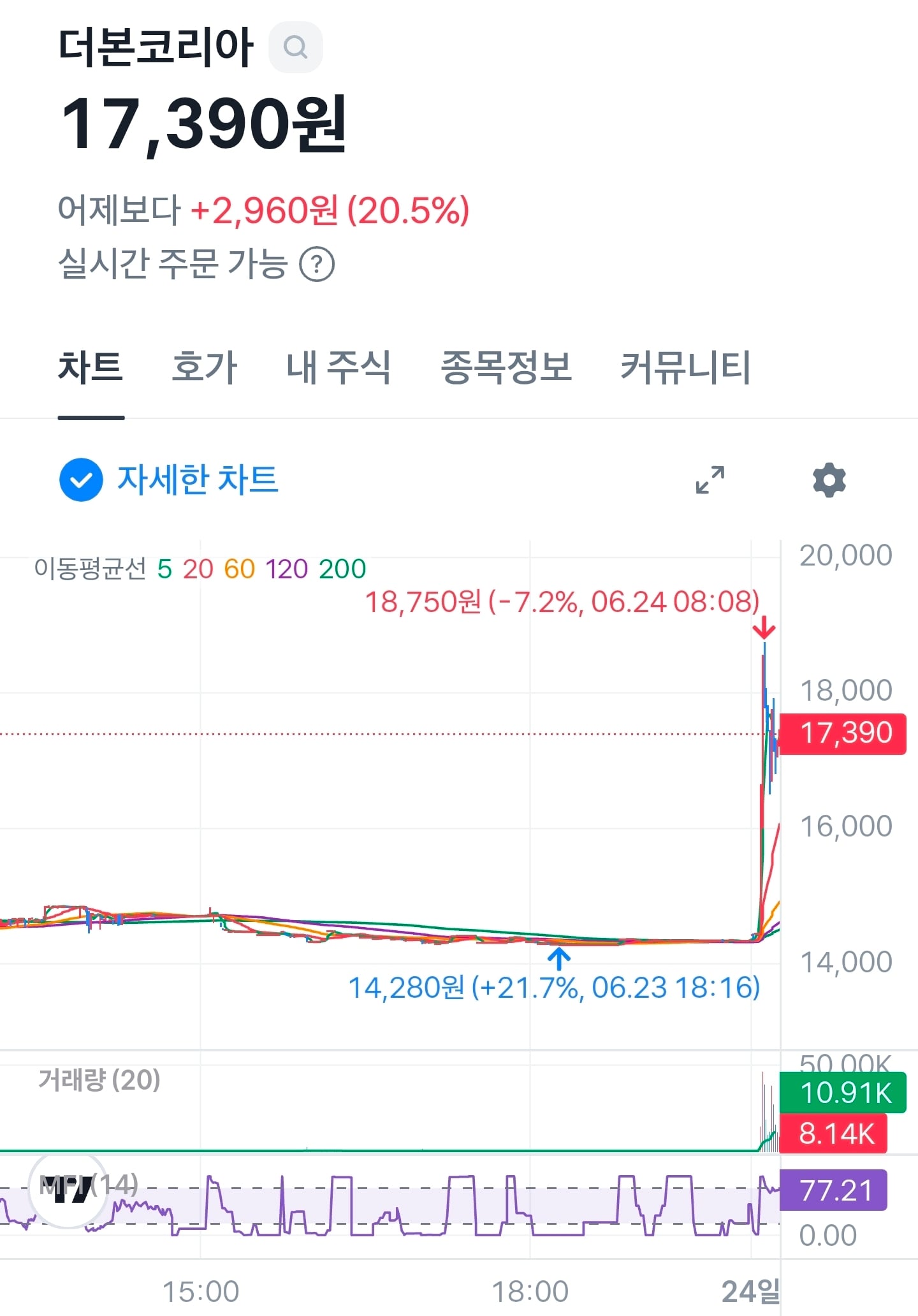 더본 코리아가 갑자기 상승한 이유 | 인스티즈