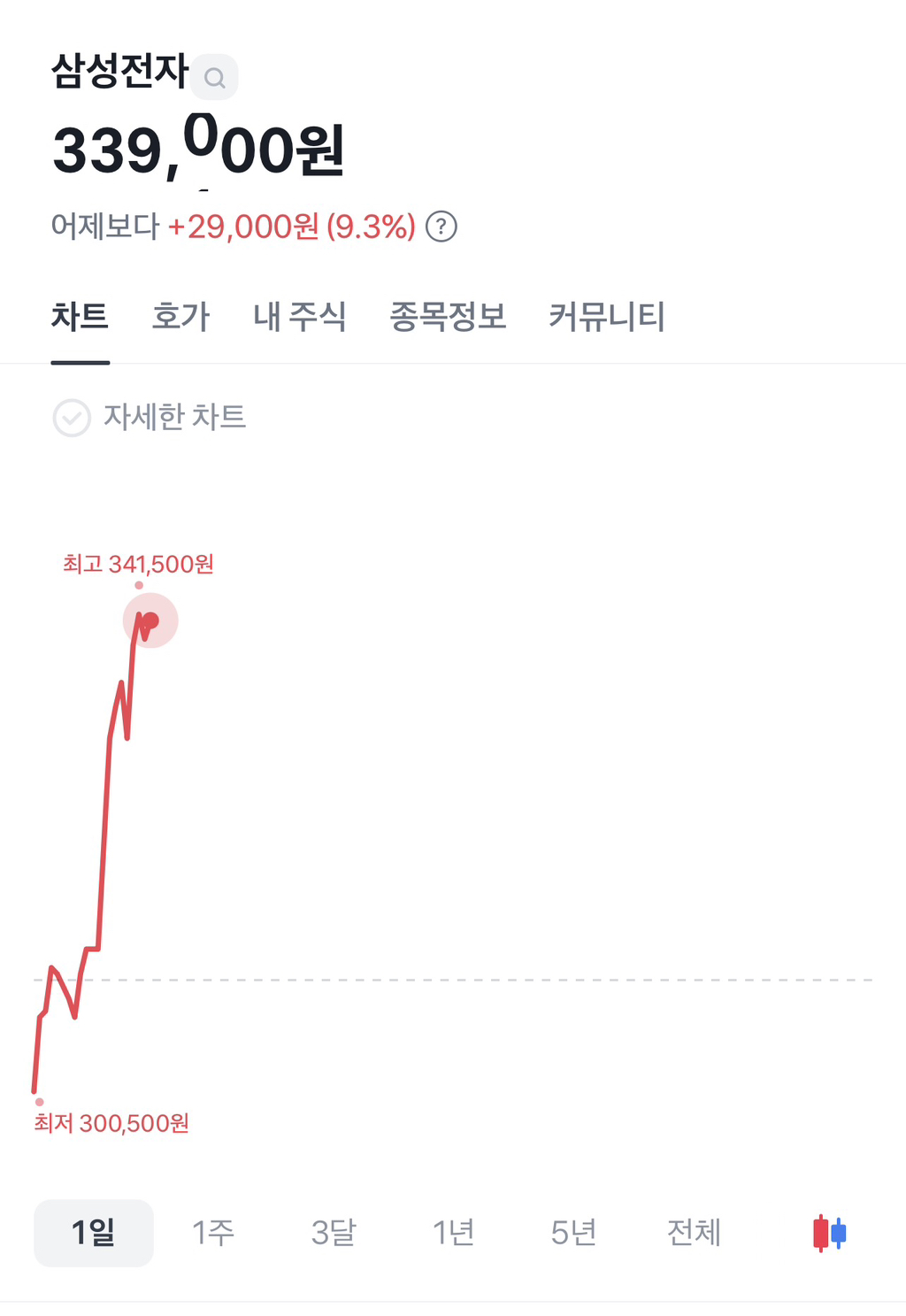 삼성전자, 시총 1위 탈환…SK하이닉스와 왕좌 경쟁 | 인스티즈
