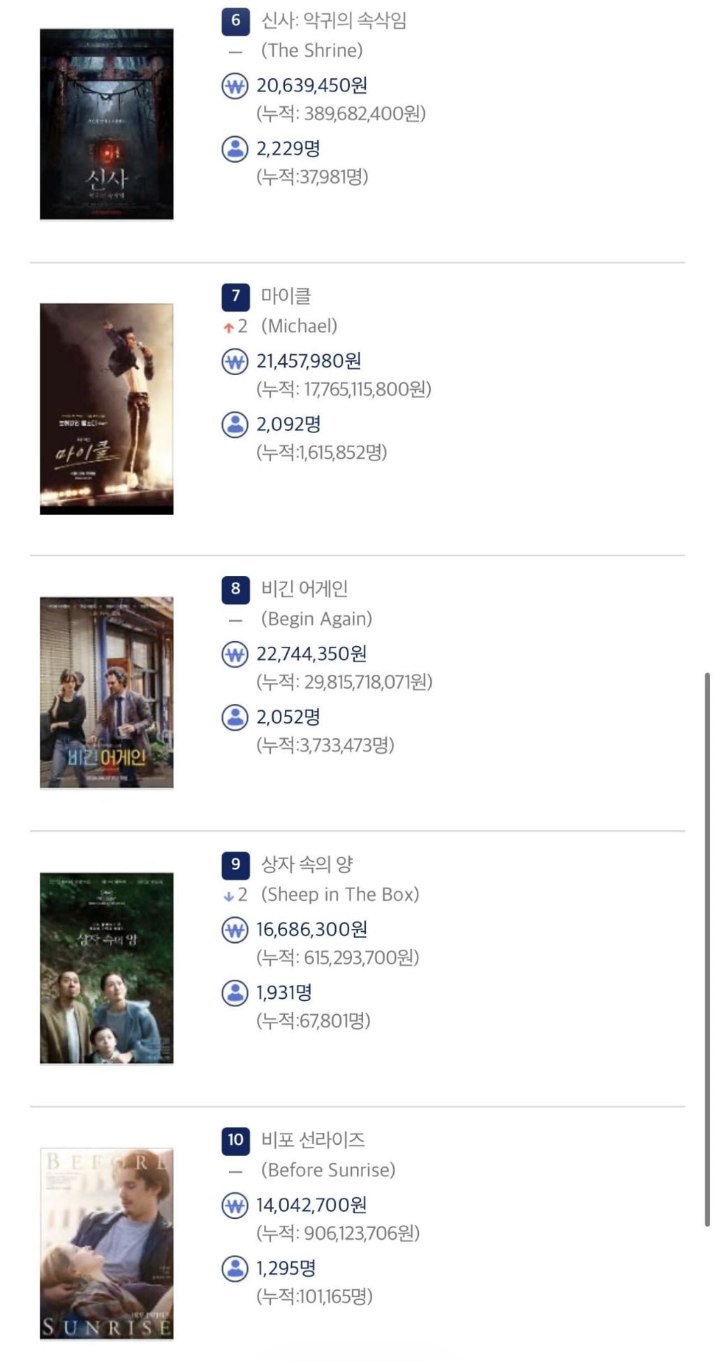 영화) 6월 23일 박스오피스 순위 | 인스티즈