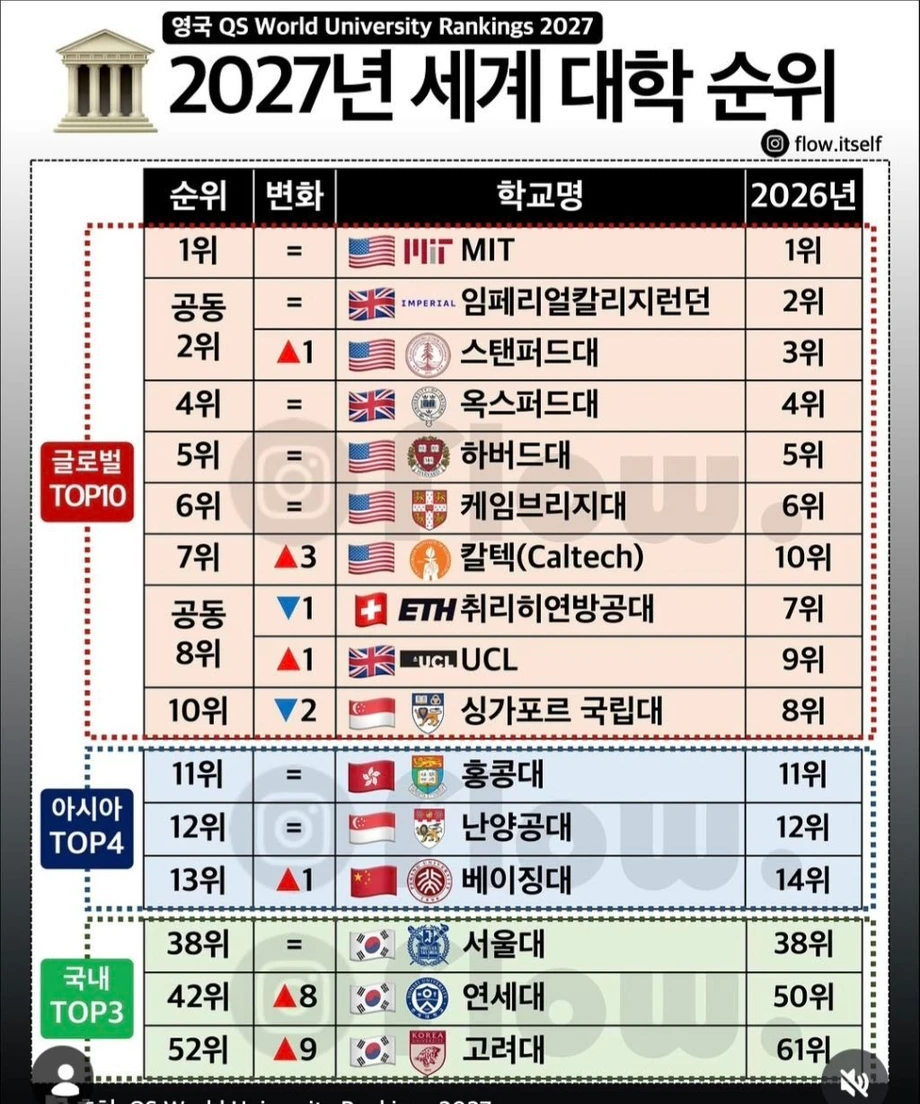 27년 세계 대학 글로벌 Top13 | 인스티즈
