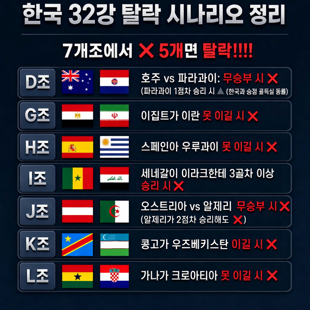 보기 편한 32강 탈락 경우의 수 | 인스티즈