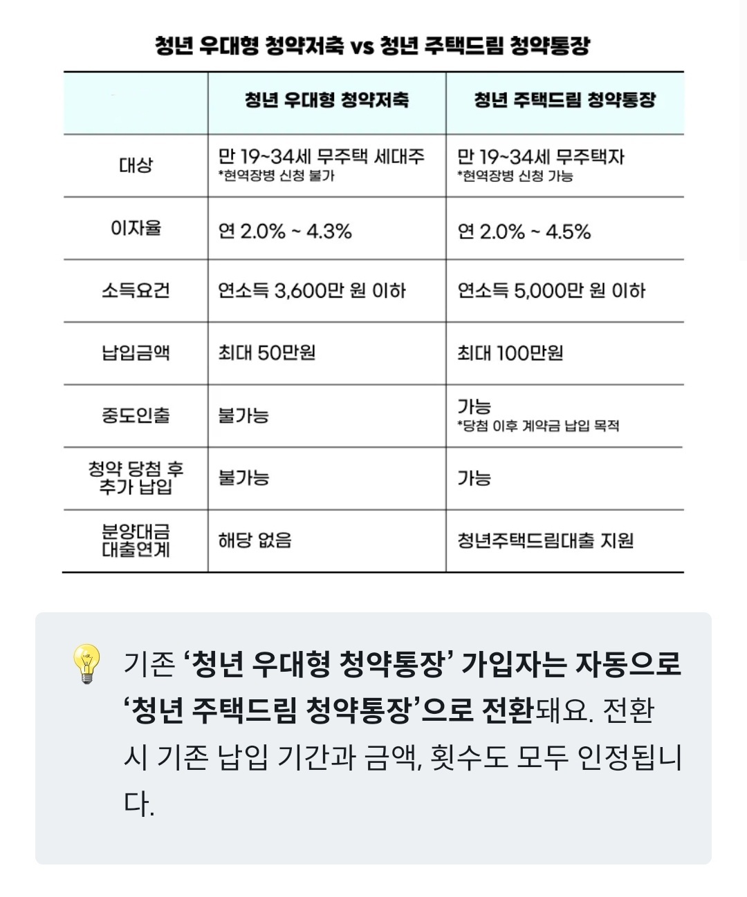 어제 출시된 청년 주택드림 청약통장 (기존 청년 우대형 청약저축과 비교) | 인스티즈