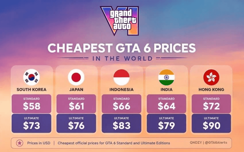 한국 = GTA6 출시 가격 가장 저렴한 나라! ㅋㅋㅋ.jpg | 인스티즈