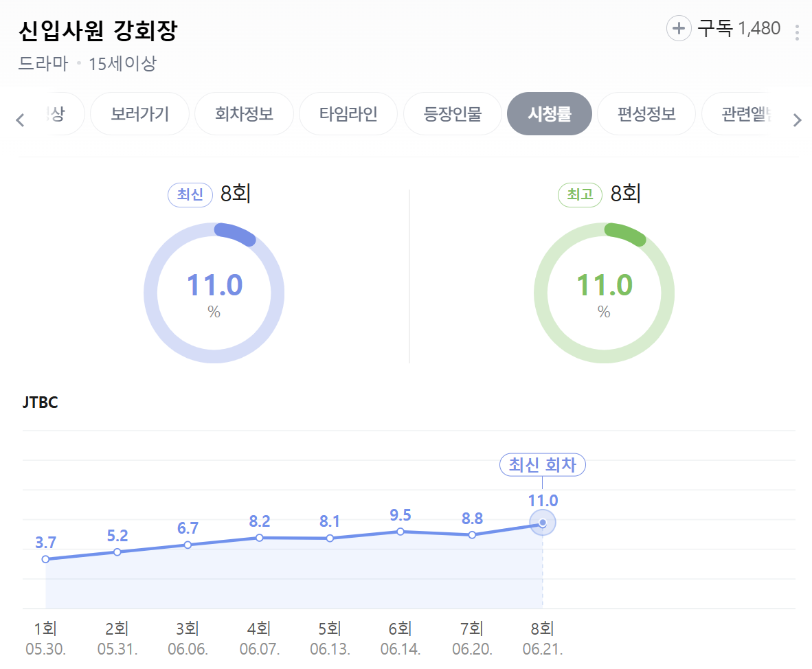 8회 떡상한 '신입사원 강회장' 시청률 추이 | 인스티즈