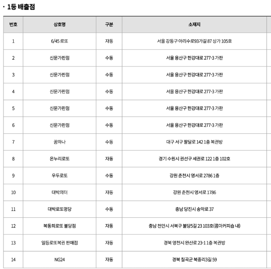 로또 1166회차 수동 세후 70억 당첨 | 인스티즈