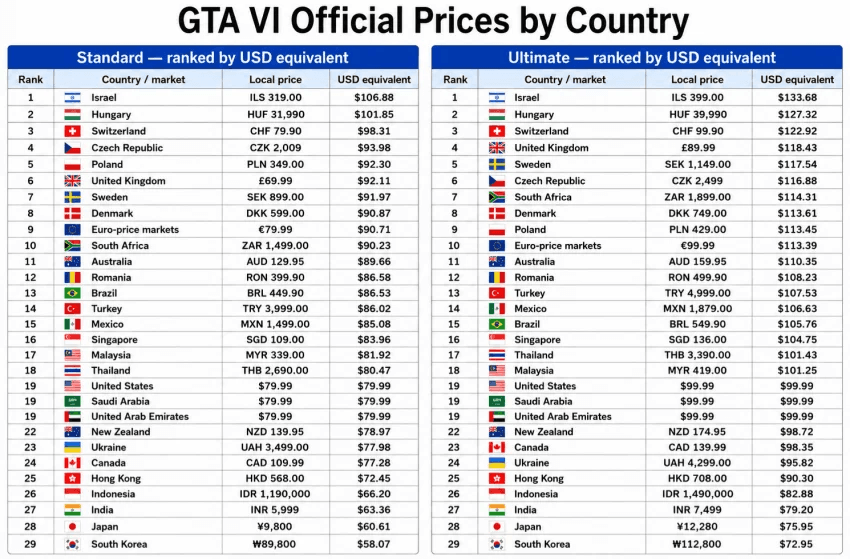 한국 = GTA6 출시 가격 가장 저렴한 나라! ㅋㅋㅋ.jpg | 인스티즈