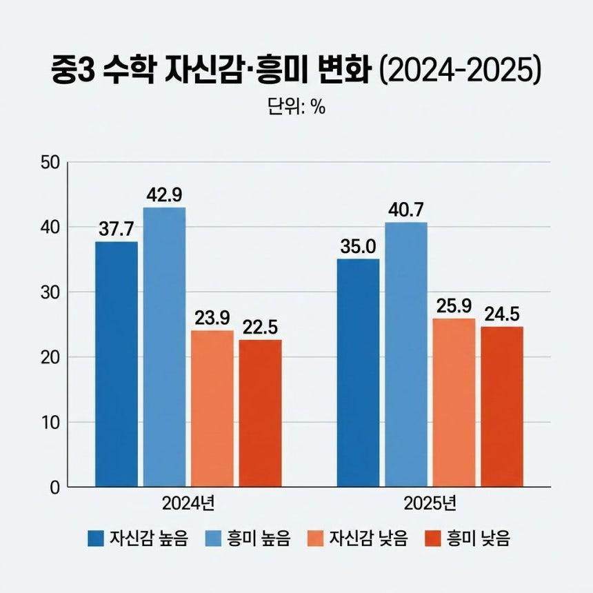 중3 15%, 수학 "혼자 따라가기 벅찬 단계”…자신감·흥미 동반 하락 | 인스티즈