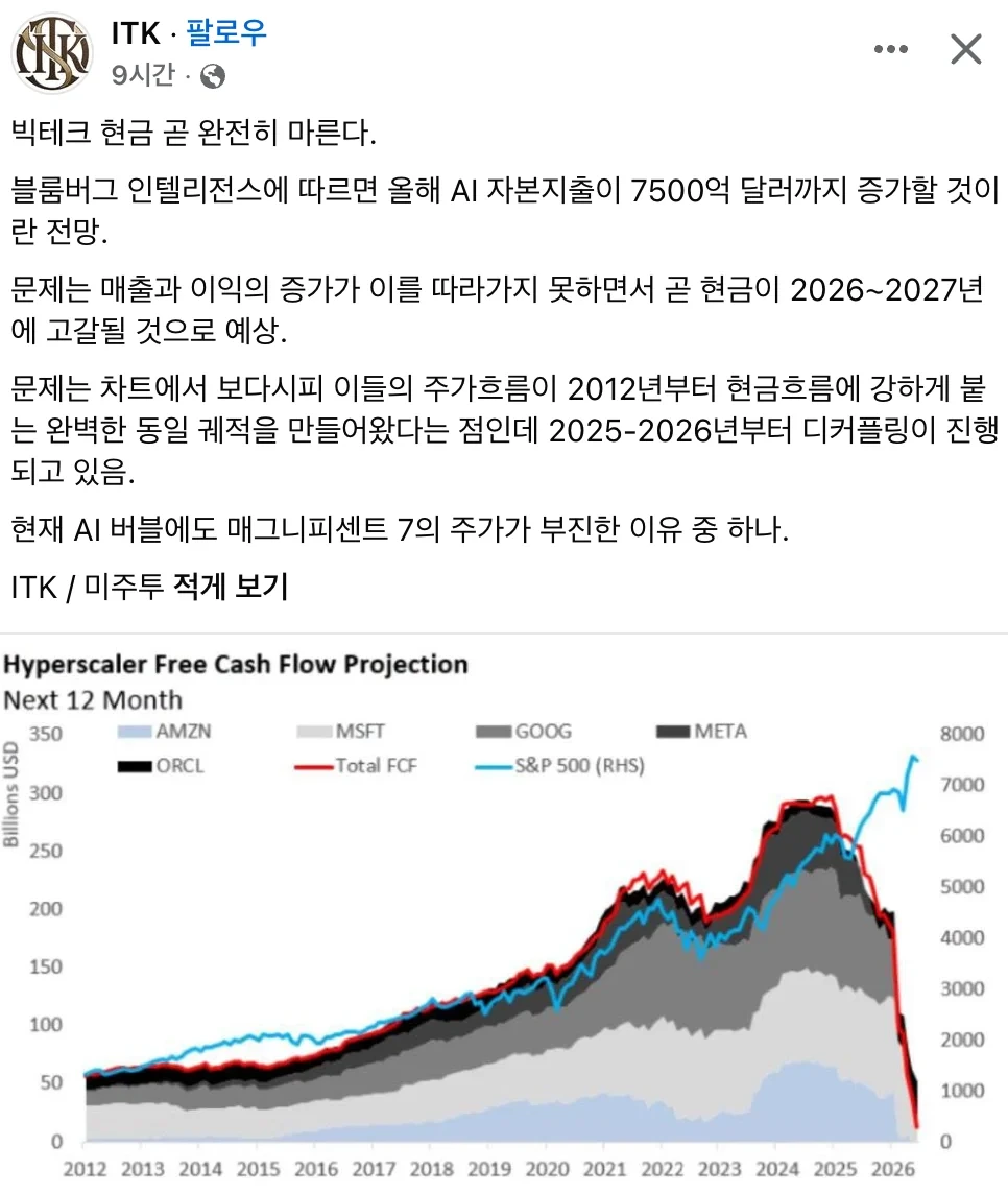 빅테크 보유 현금, 곧 완전히 마른다 | 인스티즈