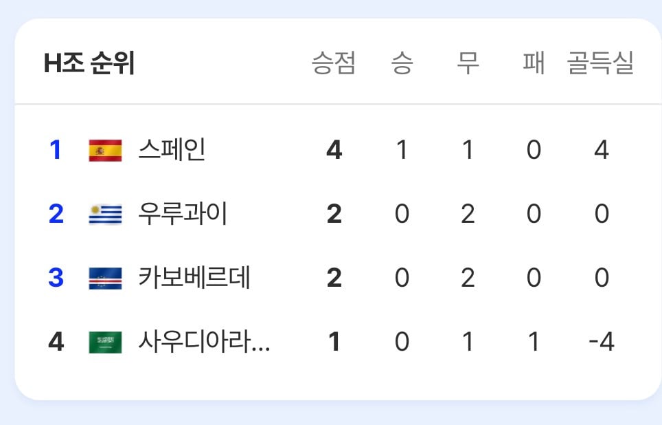 대한민국 대표팀이 32강 진출 확정 지을수 있는 경우의 수와 경기 일정 | 인스티즈