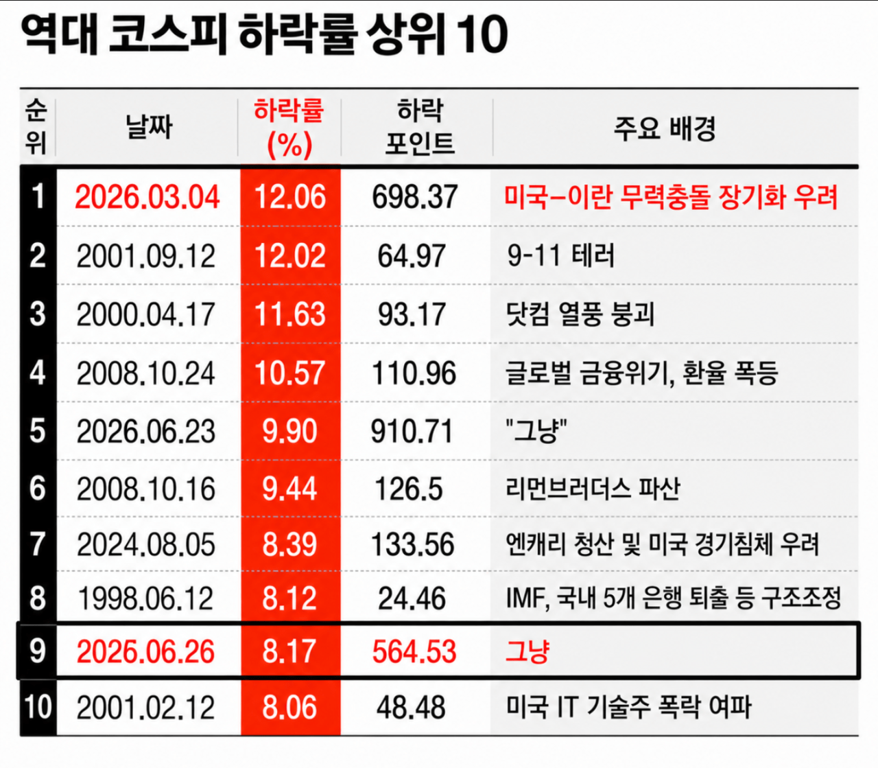 코스피 하락률 top10 갱신 | 인스티즈