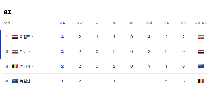 32강 진출시 가장 유력한 맞상대 국가 | 인스티즈