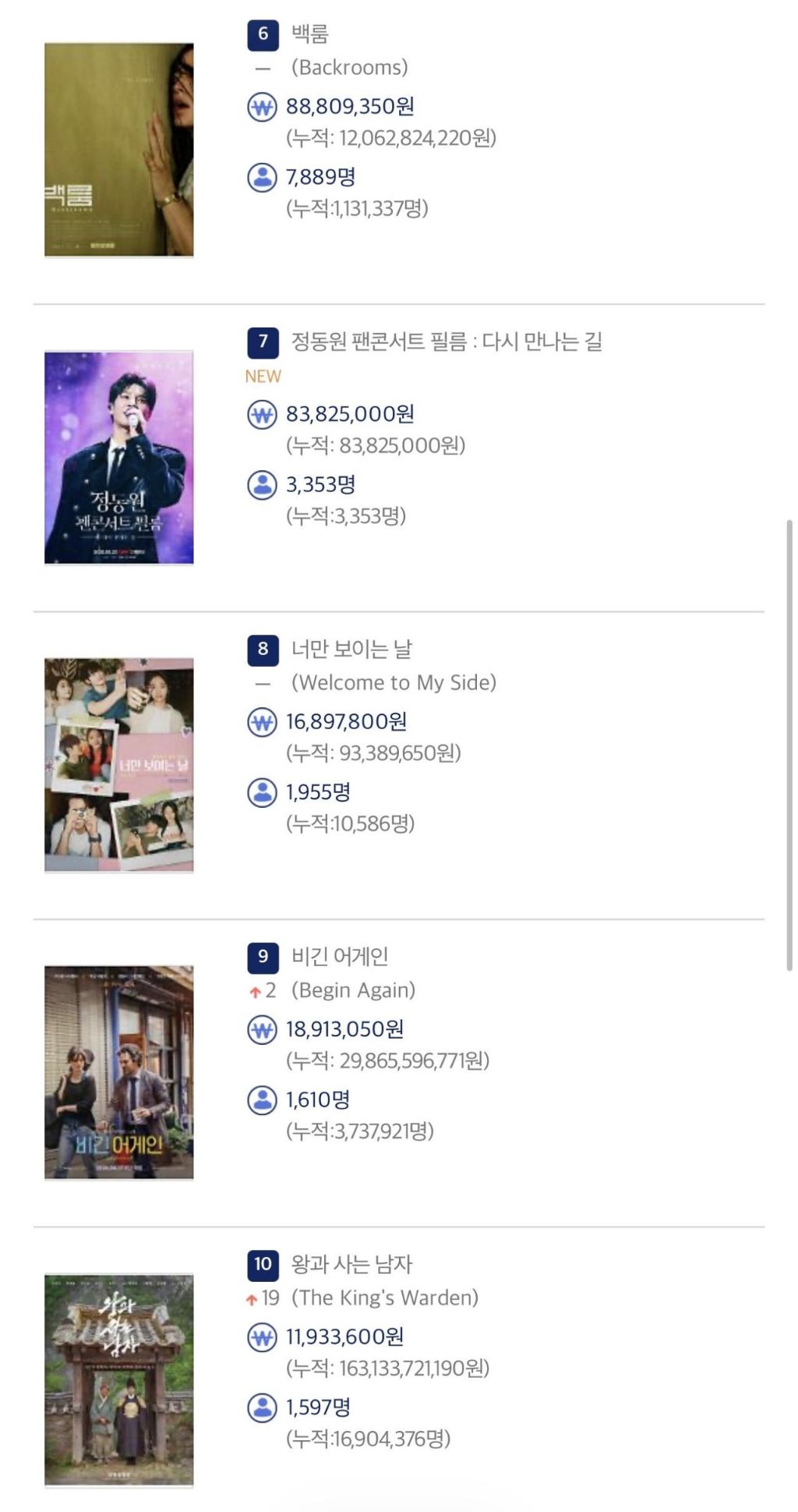 영화) 6월 26일 박스오피스 순위 | 인스티즈