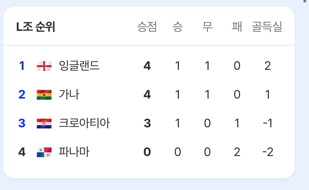 대한민국 대표팀이 32강 진출 확정 지을수 있는 경우의 수와 경기 일정 | 인스티즈