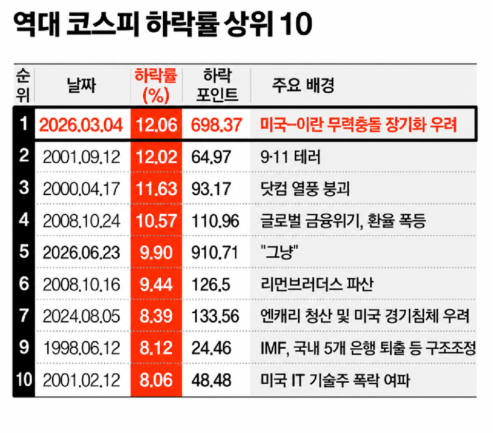 또 역대 하락순위 갱신하러 가는 오늘자 코스피 근황 | 인스티즈