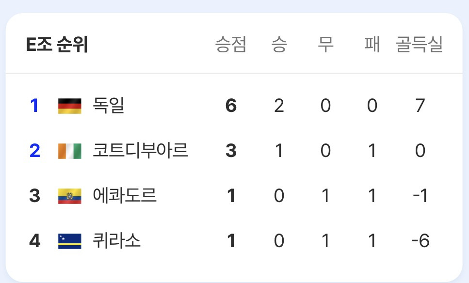 대한민국 대표팀이 32강 진출 확정 지을수 있는 경우의 수와 경기 일정 | 인스티즈