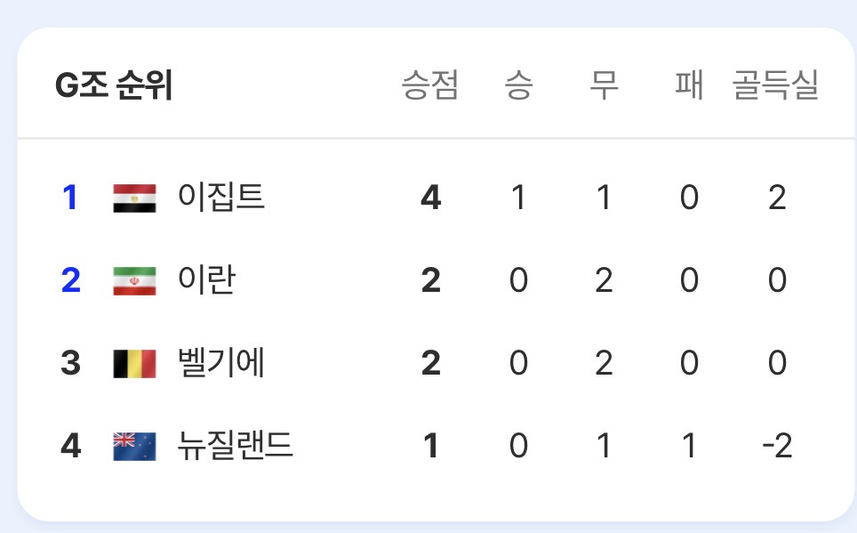 대한민국 대표팀이 32강 진출 확정 지을수 있는 경우의 수와 경기 일정 | 인스티즈