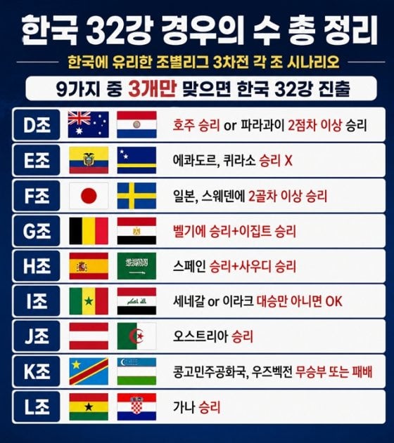 대한민국 대표팀이 32강 진출 확정 지을수 있는 경우의 수와 경기 일정 | 인스티즈