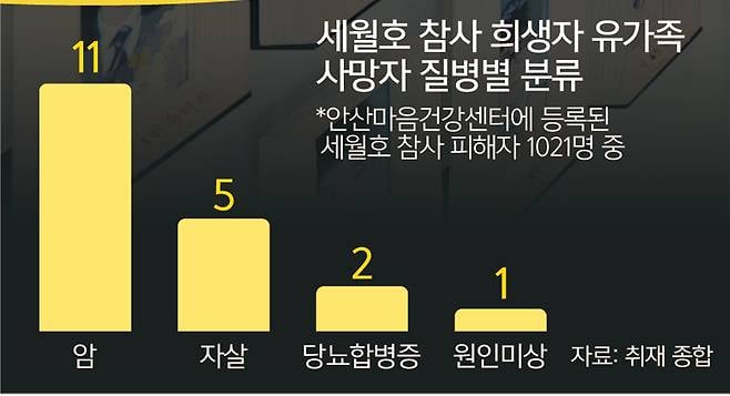 세월호 희생자 유가족 사망자 최소 19명.jpg | 인스티즈
