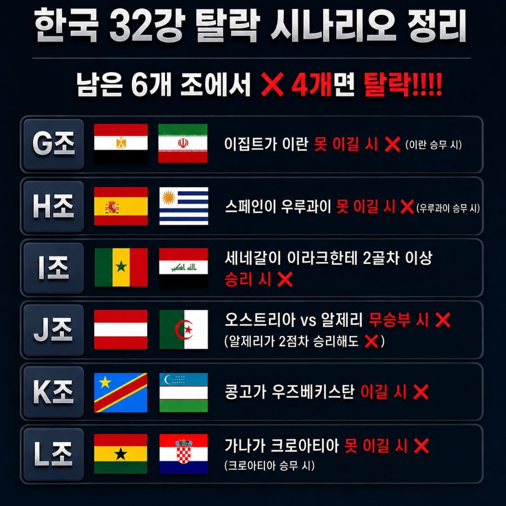 업그레이드 된 32강 탈락 경우의 수(생각보다 빡심) | 인스티즈