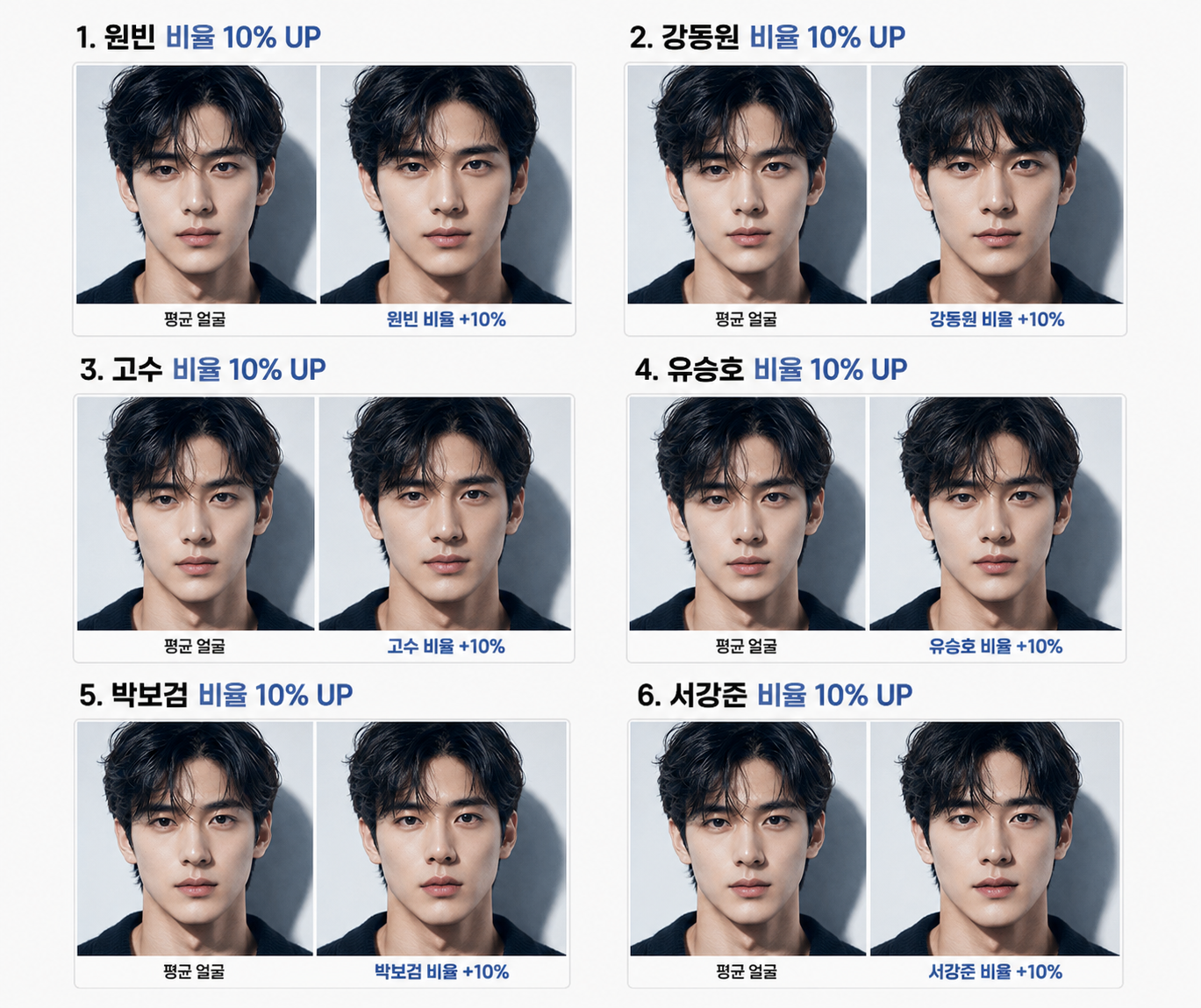 원빈 강동원 고수 유승호 박보검 서강준 평균 얼굴에서 각 배우의 비율을 10%씩 올린 비교짤.jpg | 인스티즈
