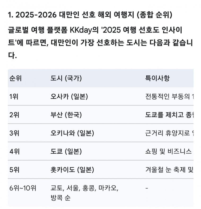 대만인들의 해외 여행지 선호도 순위 | 인스티즈