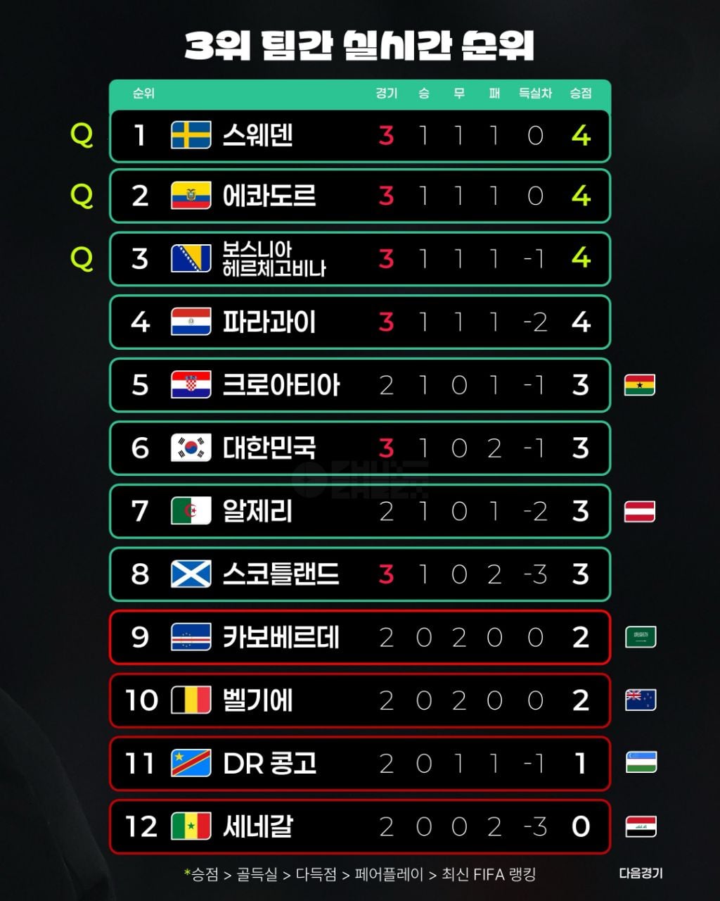 대한민국 32강 진출 경우의 수 및 3위 팀간 순위 | 인스티즈
