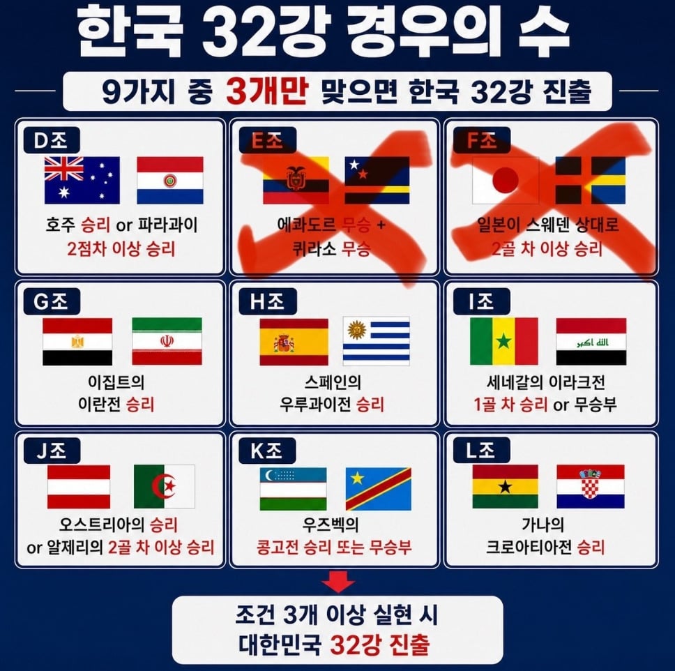 한국 32강 경우의 수 근황 .jpg | 인스티즈
