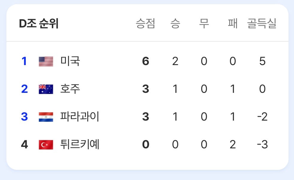 대한민국 대표팀이 32강 진출 확정 지을수 있는 경우의 수와 경기 일정 | 인스티즈