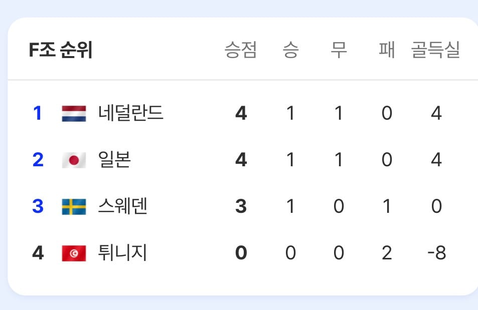 대한민국 대표팀이 32강 진출 확정 지을수 있는 경우의 수와 경기 일정 | 인스티즈