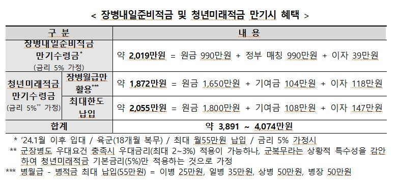 군대 갔더니 4000만원 목돈...'청년미래적금+장병내일적금' 두마리토끼 | 인스티즈