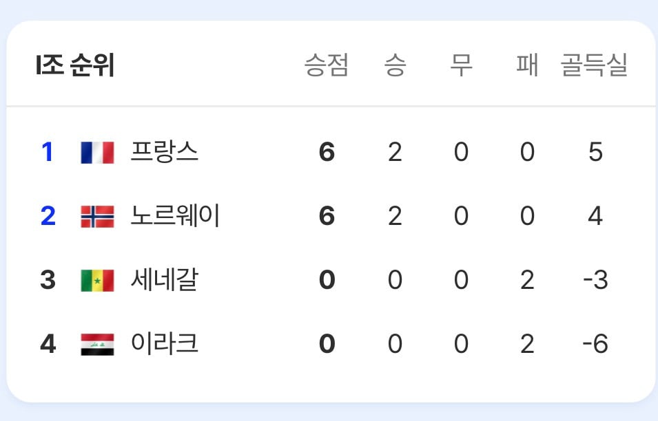 대한민국 대표팀이 32강 진출 확정 지을수 있는 경우의 수와 경기 일정 | 인스티즈