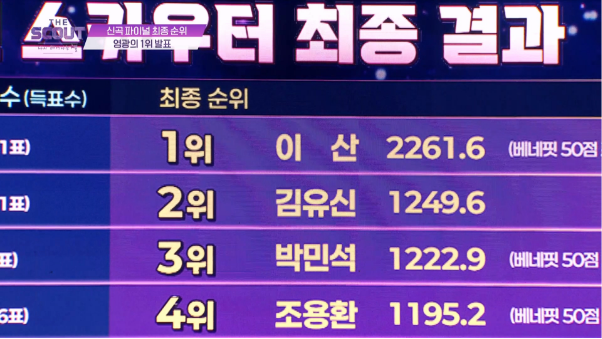 1위랑 2위랑 2배 이상 점수 차이 났다는 서바이벌 프로...jpg | 인스티즈